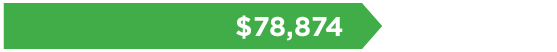 $78,874