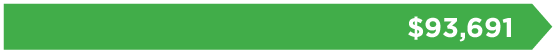 $93,691